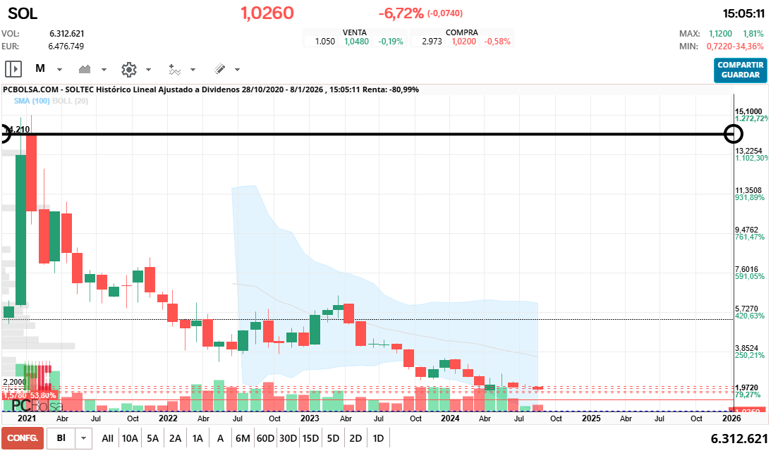 grafico de la accion Soltec