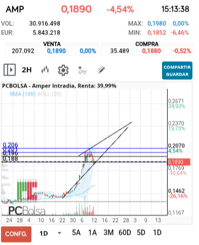 grafico de la accion jarcos40