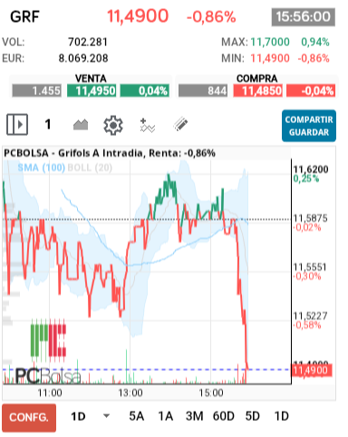 grafico de la accion Grifols A