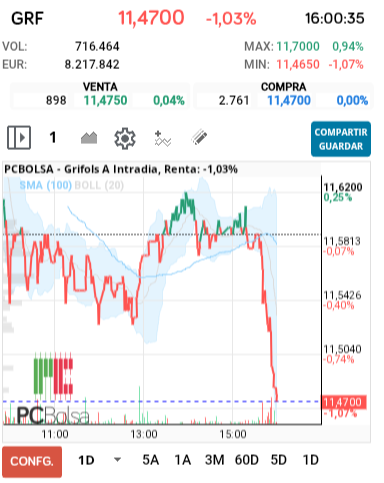 grafico de la accion Grifols A