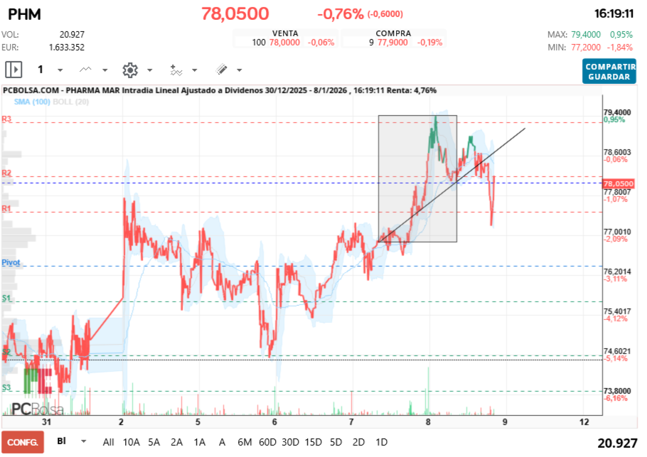 grafico de la accion Pharma Mar