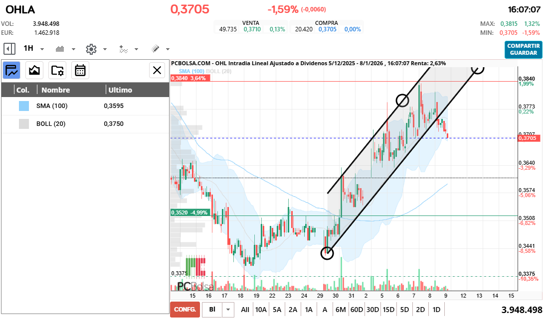 grafico de la accion OHL