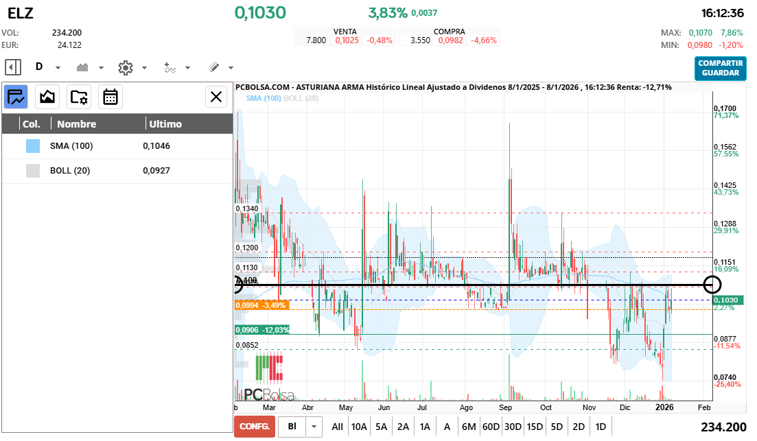 grafico de la accion Asturiana Arma
