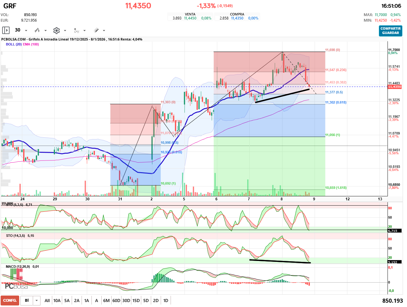grafico de la accion pueyo