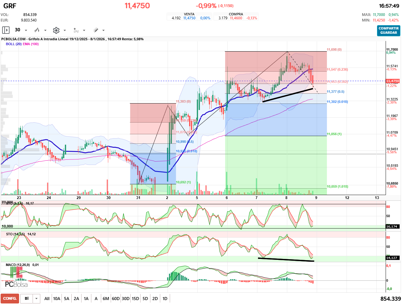 grafico de la accion Grifols A