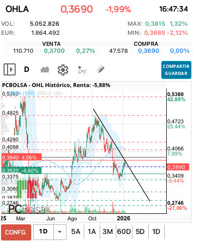 grafico de la accion davka07