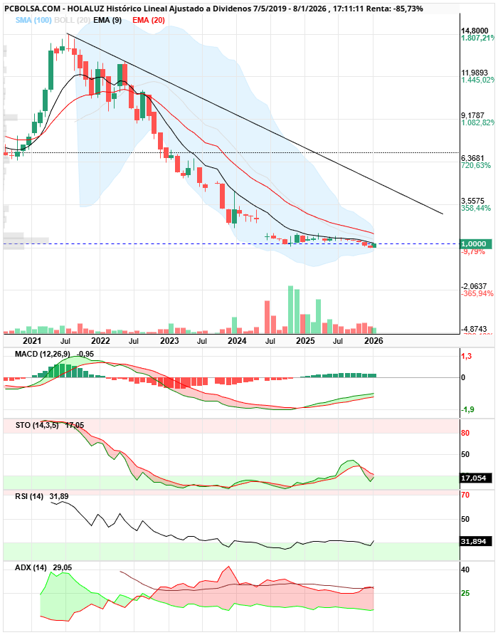 grafico de la accion Holaluz