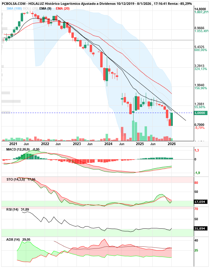 grafico de la accion Holaluz