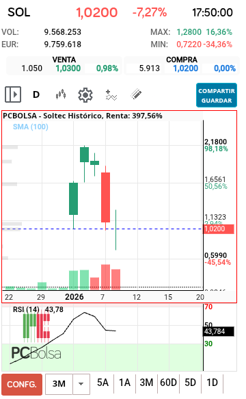 grafico de la accion Soltec