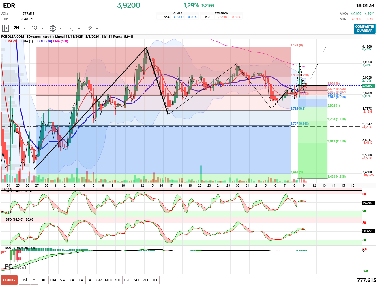grafico de la accion pueyo