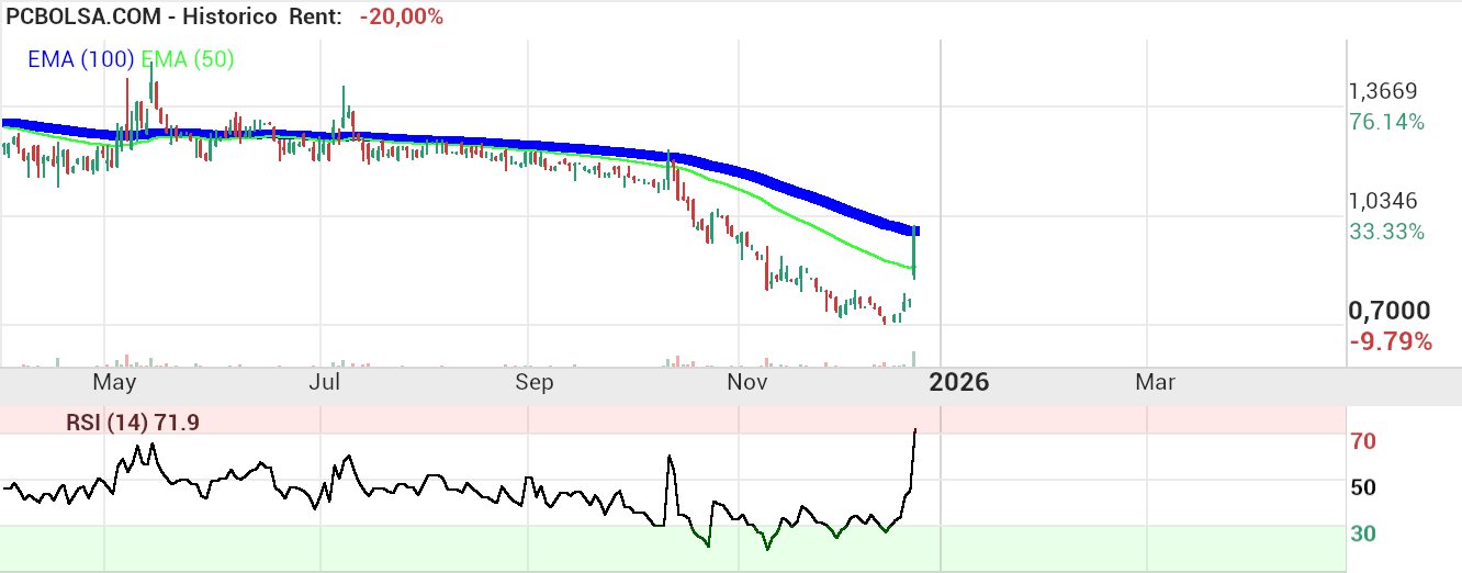 grafico de la accion Holaluz