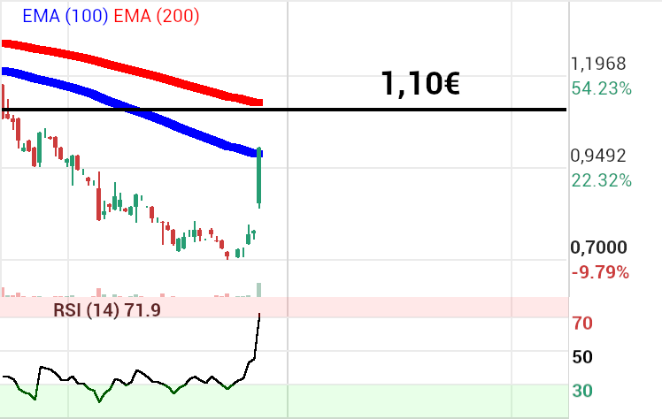grafico de la accion Holaluz