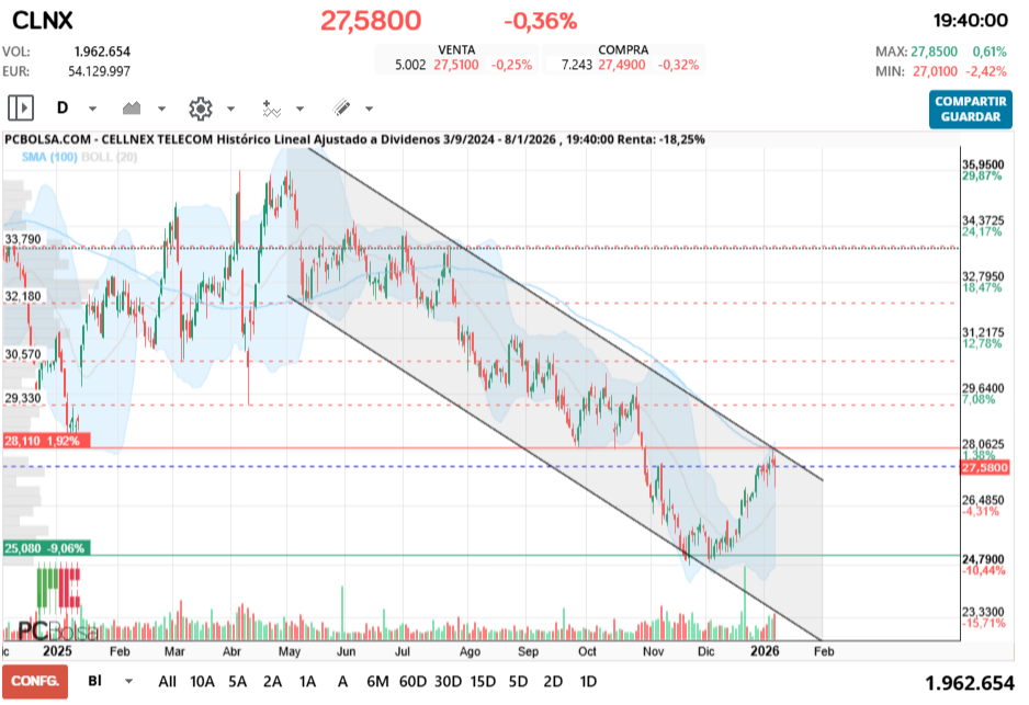 grafico de la accion Cellnex Telecom
