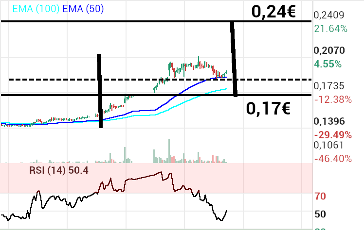 grafico de la accion Amper