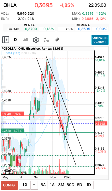 grafico de la accion OHL