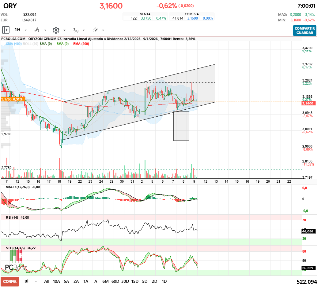 grafico de la accion Oryzon Genomics