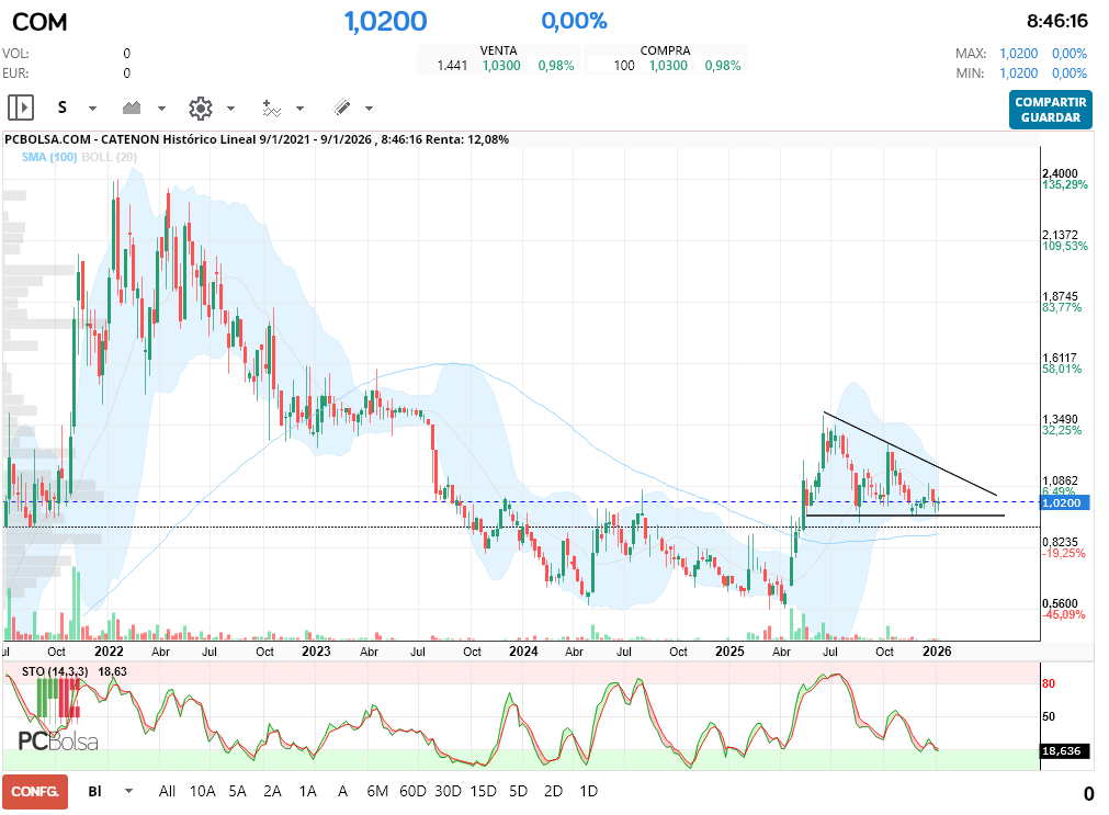 grafico de la accion macadi