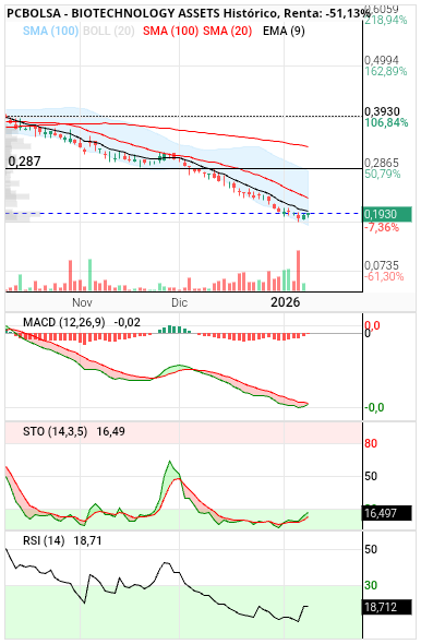 grafico de la accion BIOTECHNOLOGY ASSETS