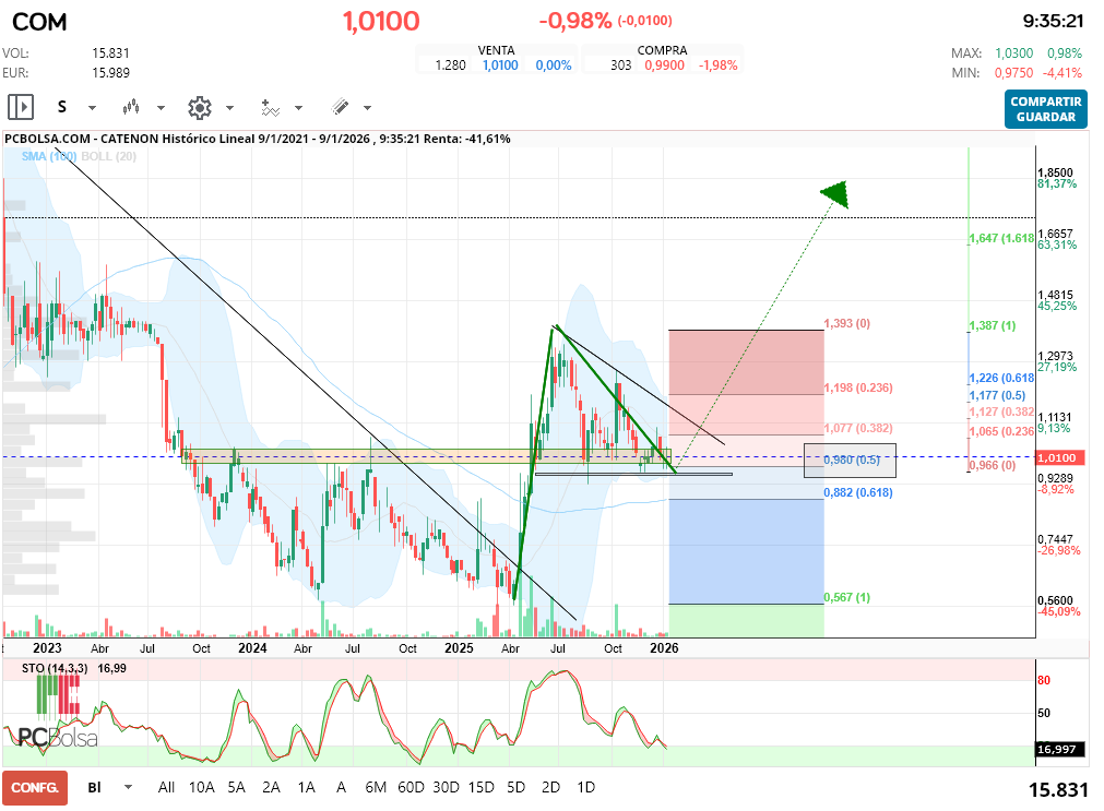 grafico de la accion CATENON