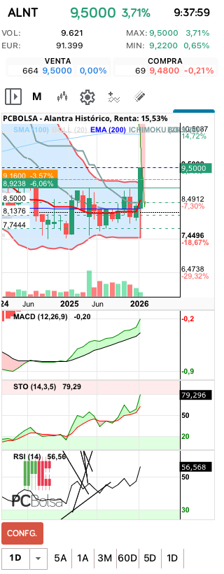 grafico de la accion jm23