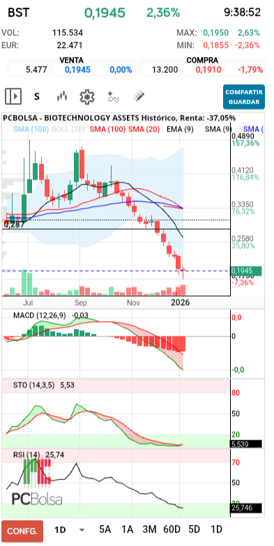 grafico de la accion BIOTECHNOLOGY ASSETS