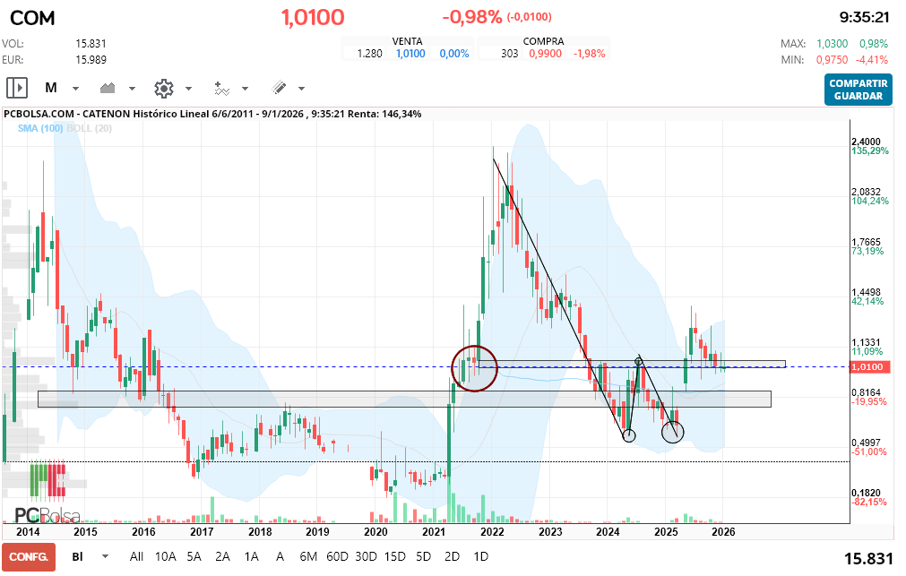 grafico de la accion macadi