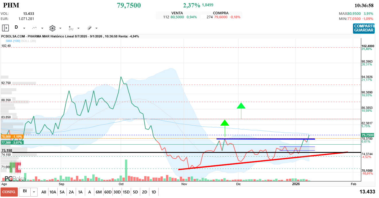 grafico de la accion Pharma Mar
