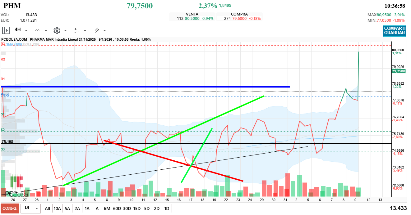 grafico de la accion Pharma Mar