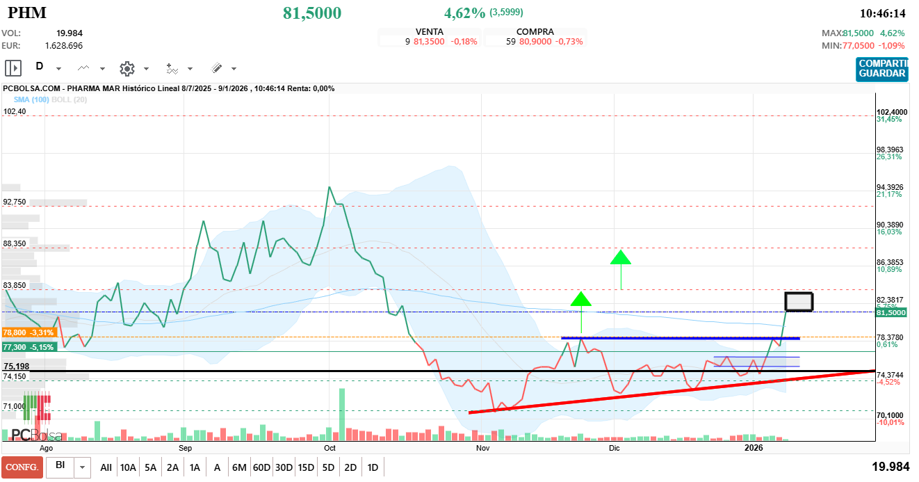 grafico de la accion Pharma Mar