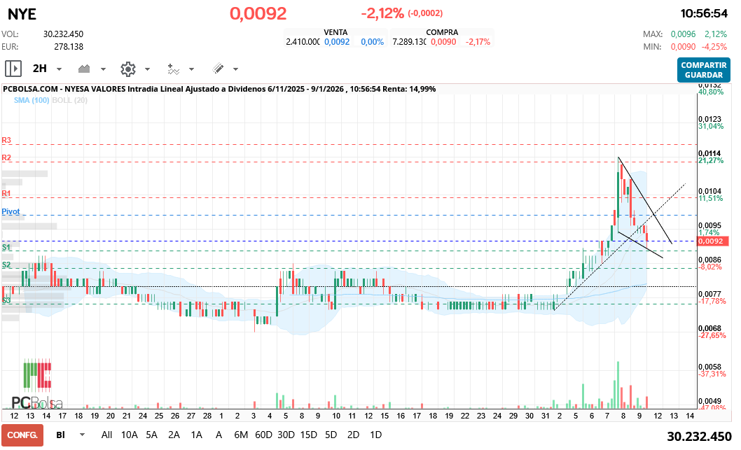 grafico de la accion Nyesa Valores