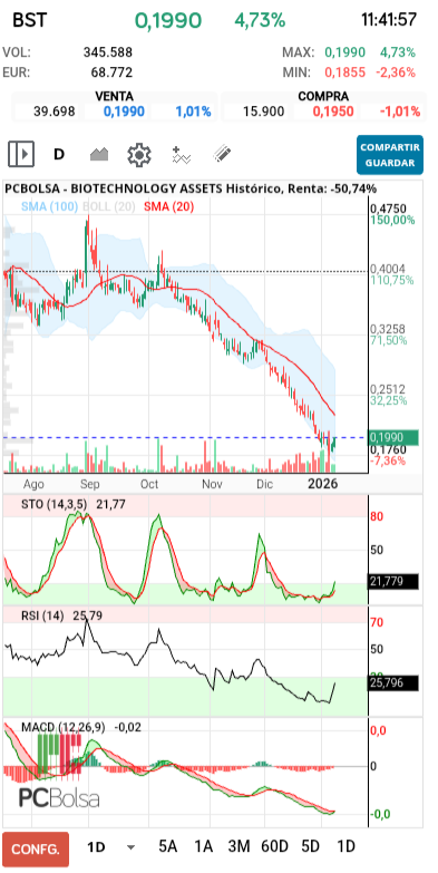 grafico de la accion BIOTECHNOLOGY ASSETS