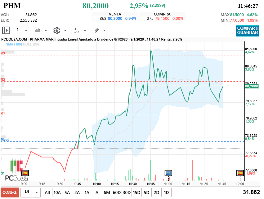 grafico de la accion Pharma Mar