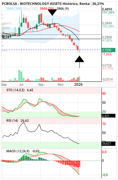 grafico de la accion BIOTECHNOLOGY ASSETS