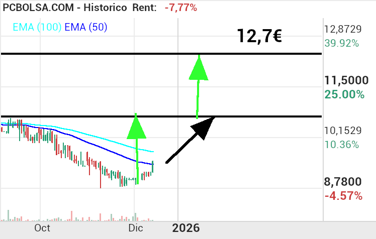grafico de la accion Nicolas Correa