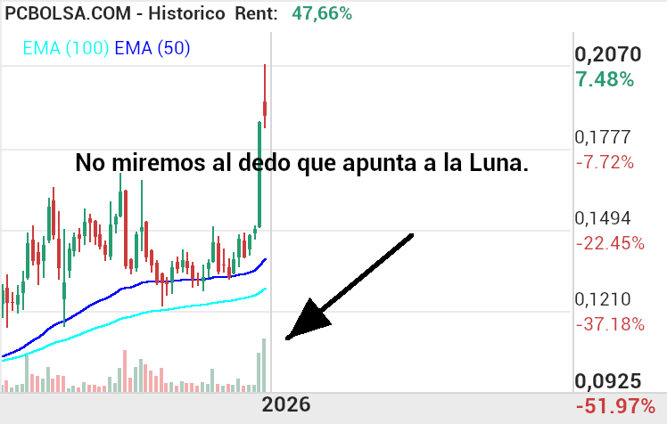 grafico de la accion Amper