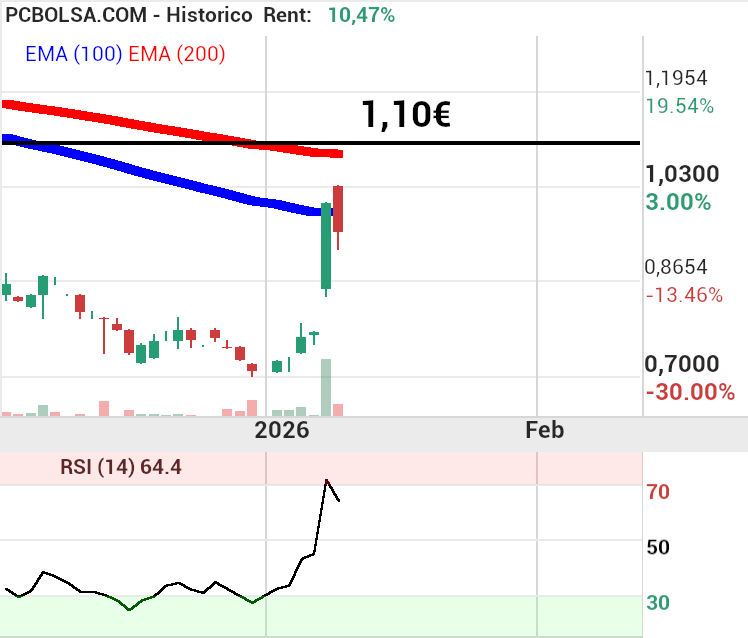 grafico de la accion Holaluz