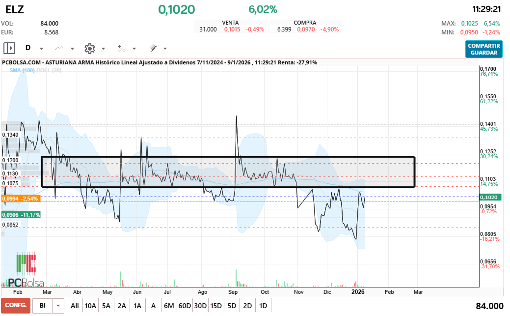grafico de la accion crik-crik