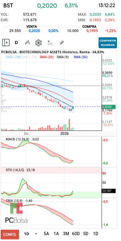 grafico de la accion BIOTECHNOLOGY ASSETS