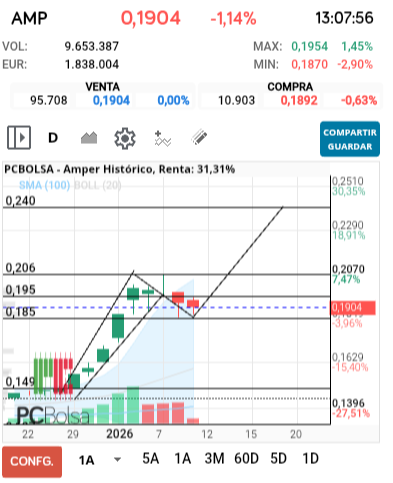 grafico de la accion jarcos40