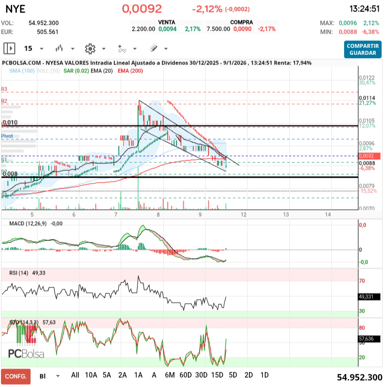 grafico de la accion Nyesa Valores
