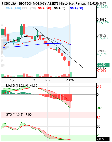 grafico de la accion BIOTECHNOLOGY ASSETS