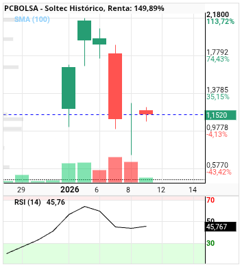 grafico de la accion Soltec