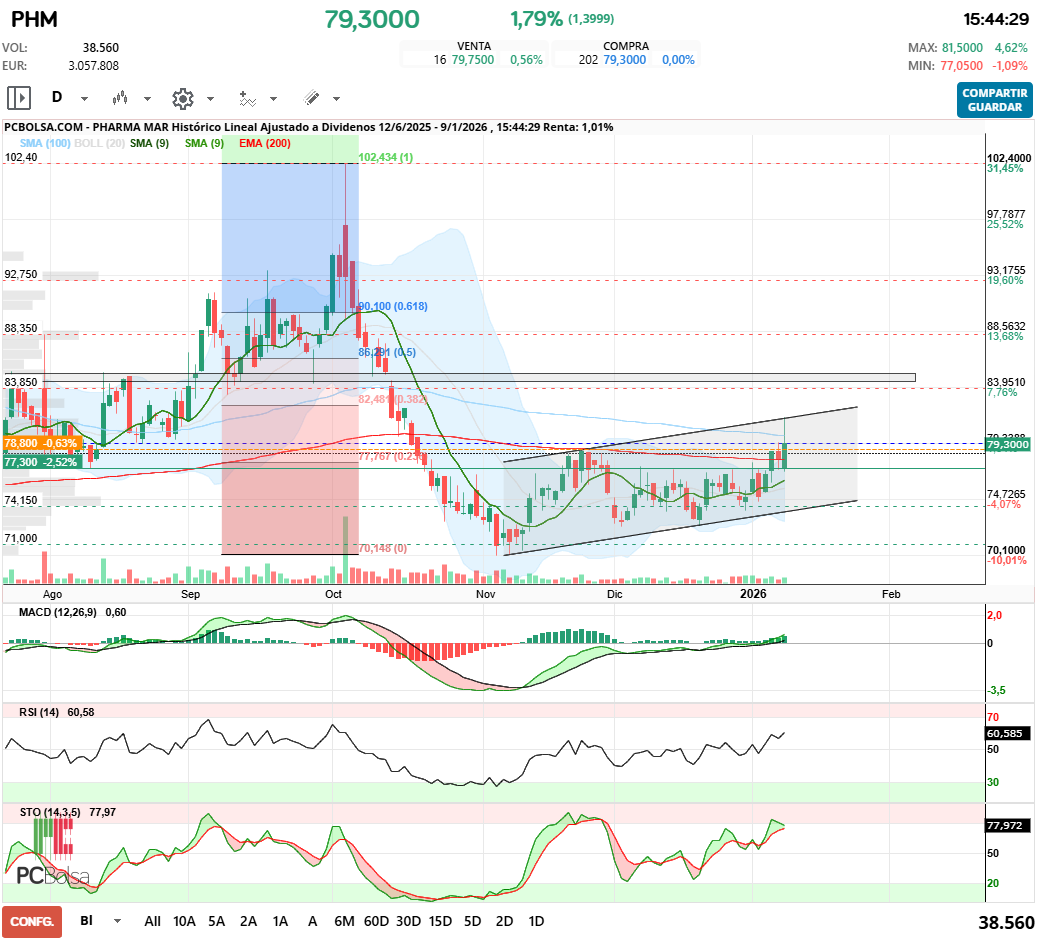 grafico de la accion Pharma Mar