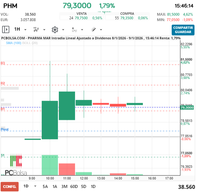 grafico de la accion Pharma Mar