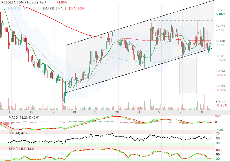 grafico de la accion Oryzon Genomics