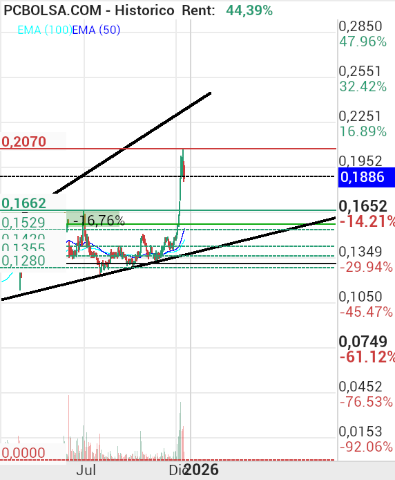 grafico de la accion jarcos40