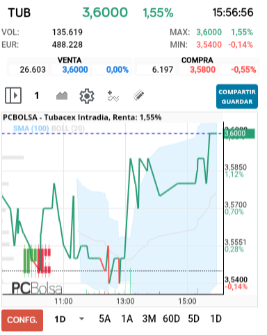 grafico de la accion Tubacex