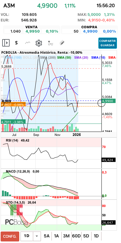 grafico de la accion lentxu