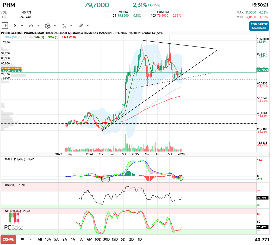 grafico de la accion Pharma Mar