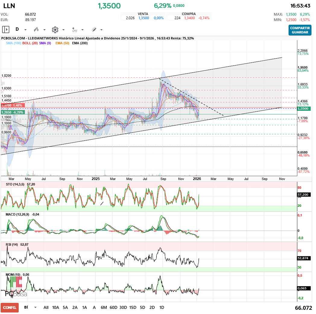 grafico de la accion javifm